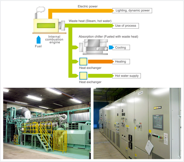 Cogeneration system｜Industrial systems｜PRODUCTS｜TERASAKI ELECTRIC CO.,LTD