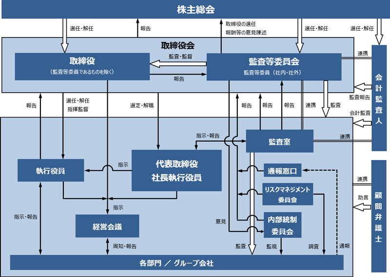 コーポレート・ガバナンス体制の概要図