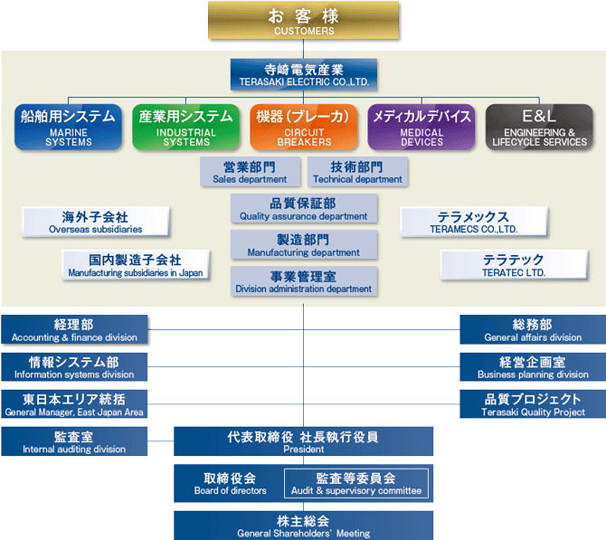 会社組織